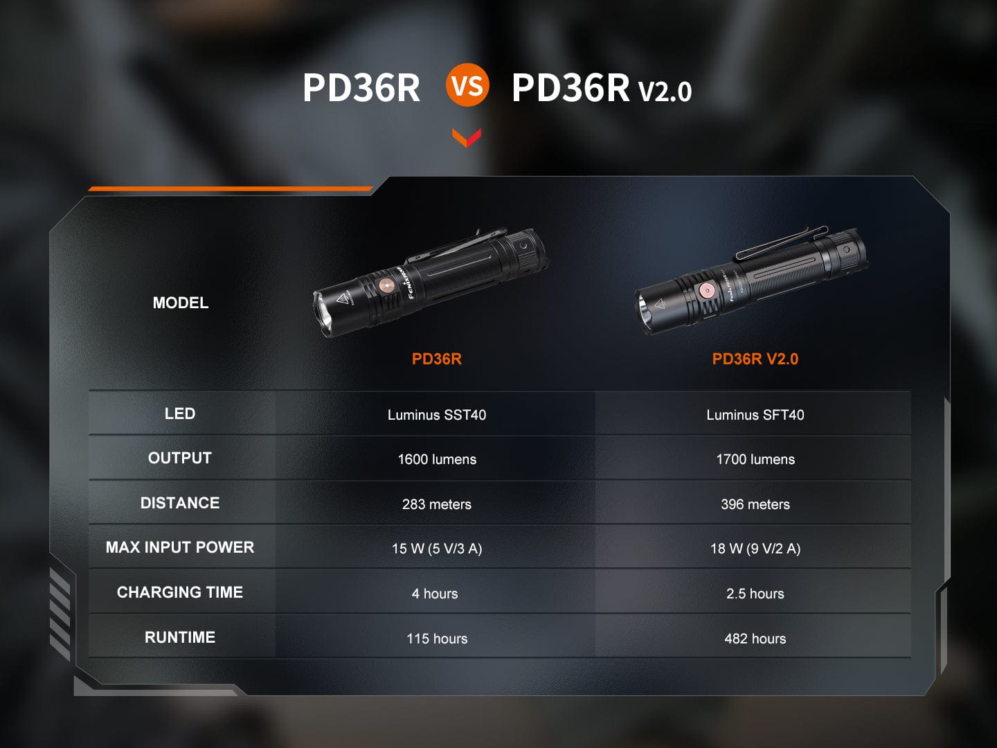 Fenix PD36R V2 Compact Rechargeable Tactical Flashlight - 1700 Lumens-FX-PD36RV2-Safety Glasses USA-14